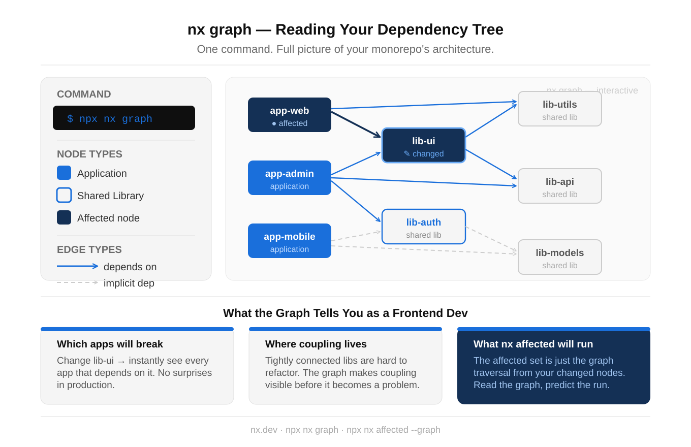 nx graph — reading your monorepo's dependency tree