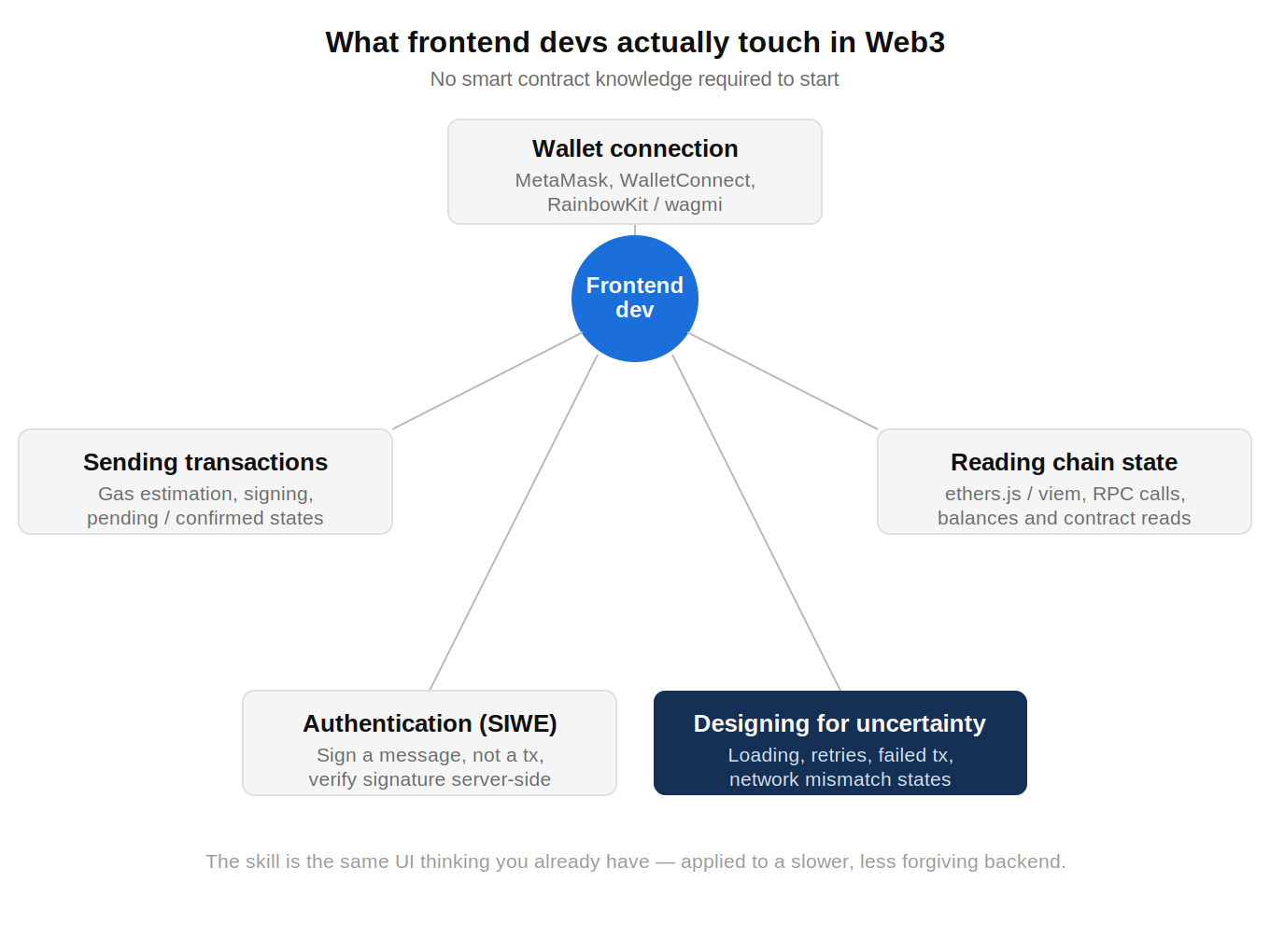 What a frontend developer actually needs to know about Web3